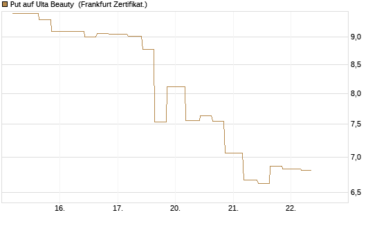 Put auf Ulta Beauty [Vontobel] Chart