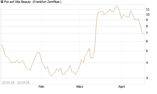 Put auf Ulta Beauty [Vontobel] Chart