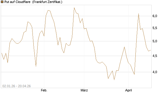 Put auf Cloudflare [Vontobel] Chart