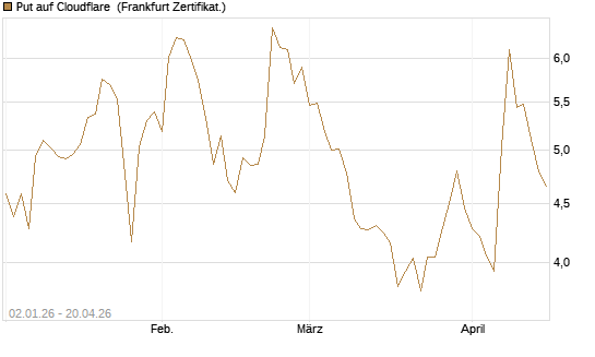 Put auf Cloudflare [Vontobel] Chart