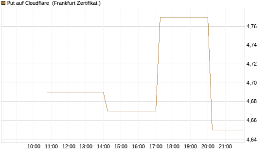 Put auf Cloudflare [Vontobel] Chart