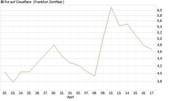 Put auf Cloudflare [Vontobel] Chart