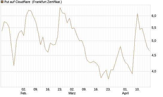 Put auf Cloudflare [Vontobel] Chart