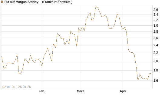 Put auf Morgan Stanley [Vontobel] Chart
