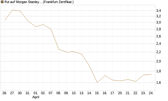 Put auf Morgan Stanley [Vontobel] Chart