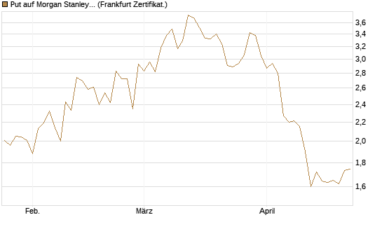 Put auf Morgan Stanley [Vontobel] Chart