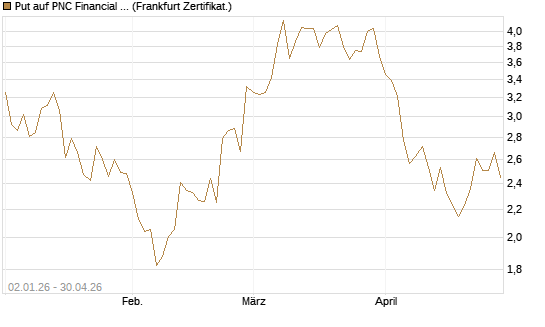 Put auf PNC Financial Services Group [Vontobel] Chart