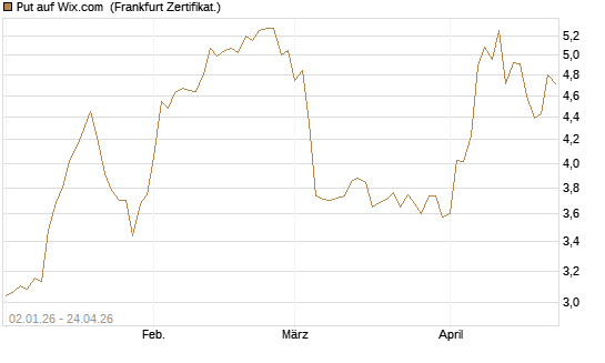 Put auf Wix.com [Vontobel] Chart