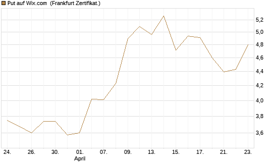 Put auf Wix.com [Vontobel] Chart