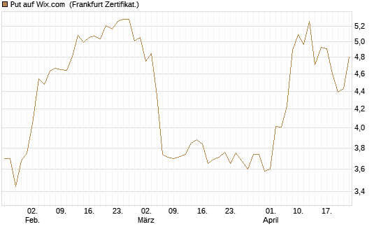 Put auf Wix.com [Vontobel] Chart