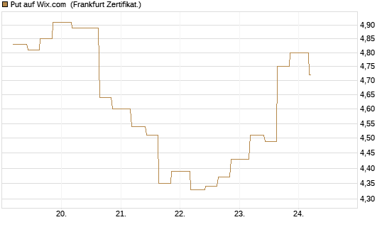 Put auf Wix.com [Vontobel] Chart