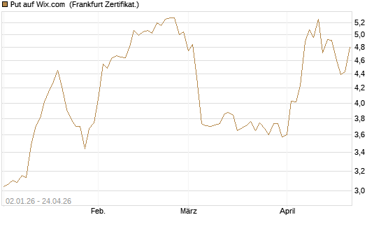 Put auf Wix.com [Vontobel] Chart
