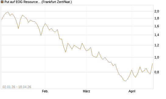 Put auf EOG Resources [Vontobel] Chart