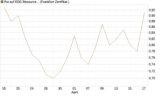 Put auf EOG Resources [Vontobel] Chart