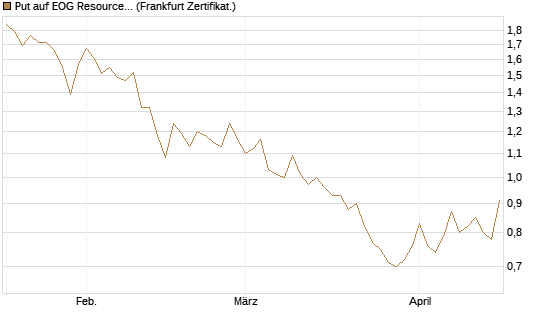 Put auf EOG Resources [Vontobel] Chart