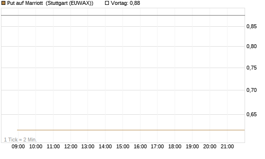 Put auf Marriott [Vontobel] Chart
