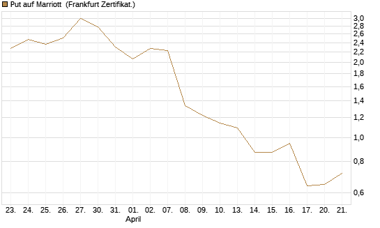 Put auf Marriott [Vontobel] Chart
