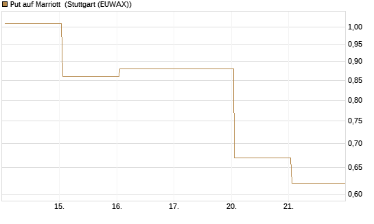 Put auf Marriott [Vontobel] Chart
