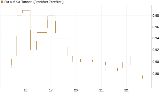 Put auf Kla-Tencor [Vontobel] Chart