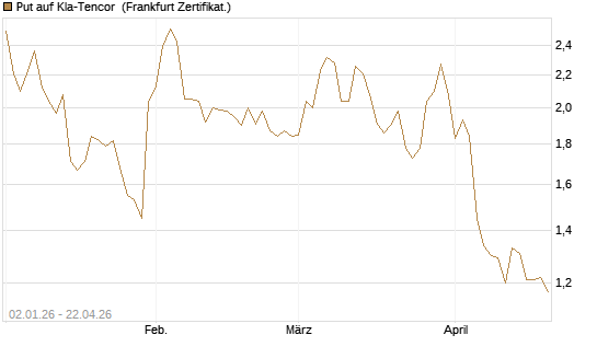 Put auf Kla-Tencor [Vontobel] Chart