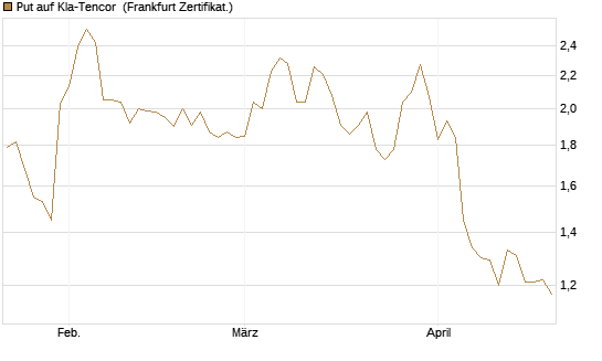 Put auf Kla-Tencor [Vontobel] Chart