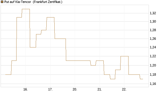 Put auf Kla-Tencor [Vontobel] Chart