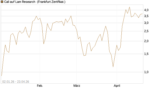 Call auf Lam Research [Vontobel] Chart