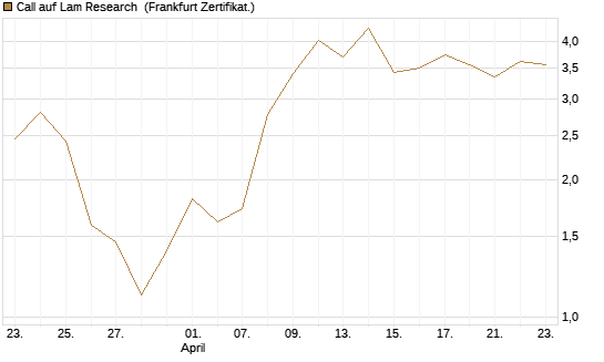 Call auf Lam Research [Vontobel] Chart