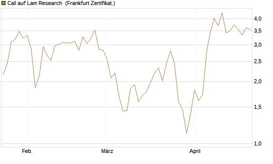 Call auf Lam Research [Vontobel] Chart