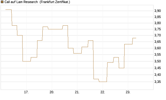 Call auf Lam Research [Vontobel] Chart
