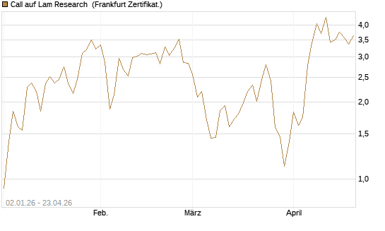 Call auf Lam Research [Vontobel] Chart