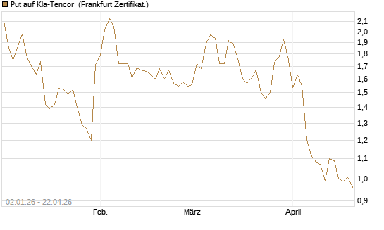 Put auf Kla-Tencor [Vontobel] Chart