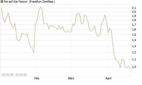 Put auf Kla-Tencor [Vontobel] Chart