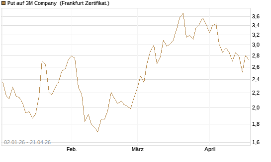 Put auf 3M Company [Vontobel] Chart