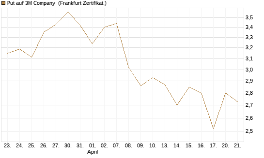 Put auf 3M Company [Vontobel] Chart
