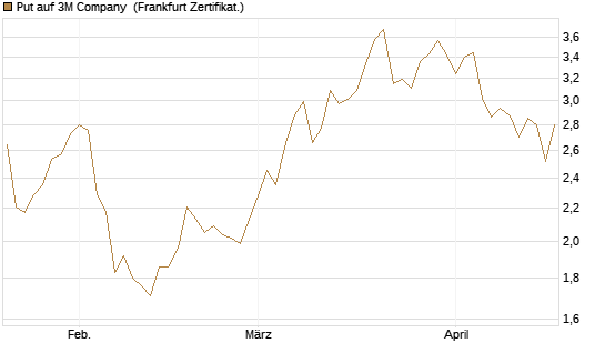 Put auf 3M Company [Vontobel] Chart