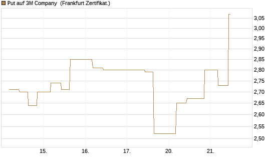 Put auf 3M Company [Vontobel] Chart