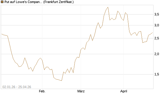 Put auf Lowe's Companies [Vontobel] Chart