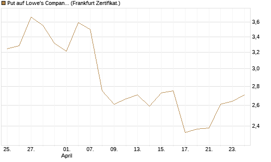 Put auf Lowe's Companies [Vontobel] Chart