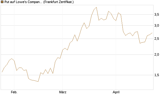 Put auf Lowe's Companies [Vontobel] Chart