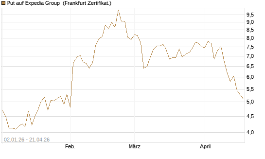 Put auf Expedia Group [Vontobel] Chart