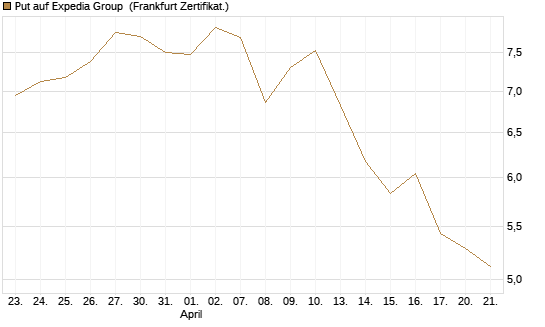 Put auf Expedia Group [Vontobel] Chart