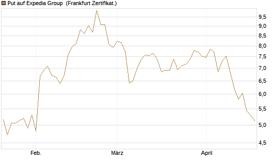 Put auf Expedia Group [Vontobel] Chart