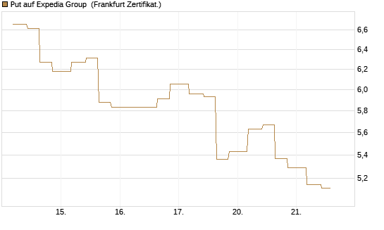 Put auf Expedia Group [Vontobel] Chart