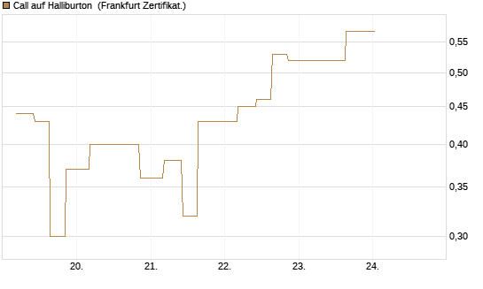 Call auf Halliburton [Vontobel] Chart
