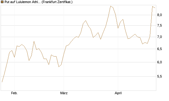 Put auf Lululemon Athletica [Vontobel] Chart