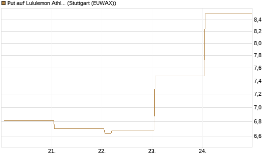 Put auf Lululemon Athletica [Vontobel] Chart