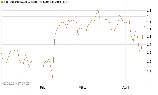 Put auf Schwab Charles [Vontobel] Chart