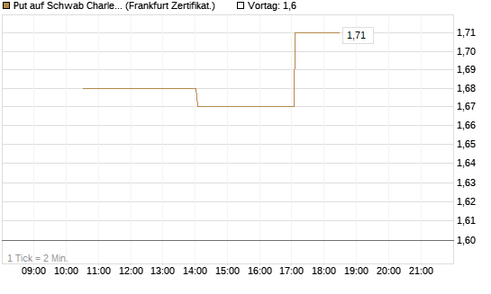 Put auf Schwab Charles [Vontobel] Chart