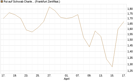 Put auf Schwab Charles [Vontobel] Chart